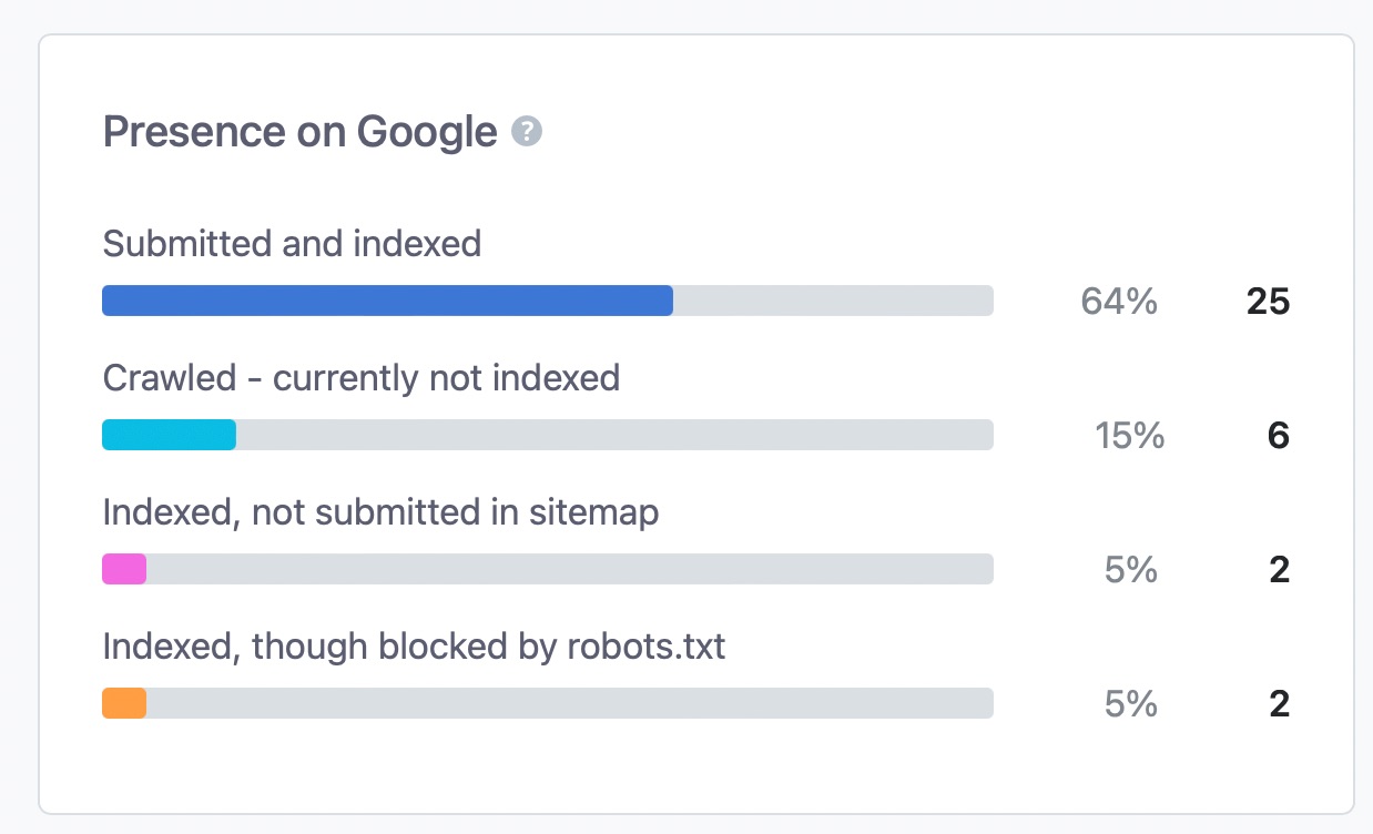 Presence on Google