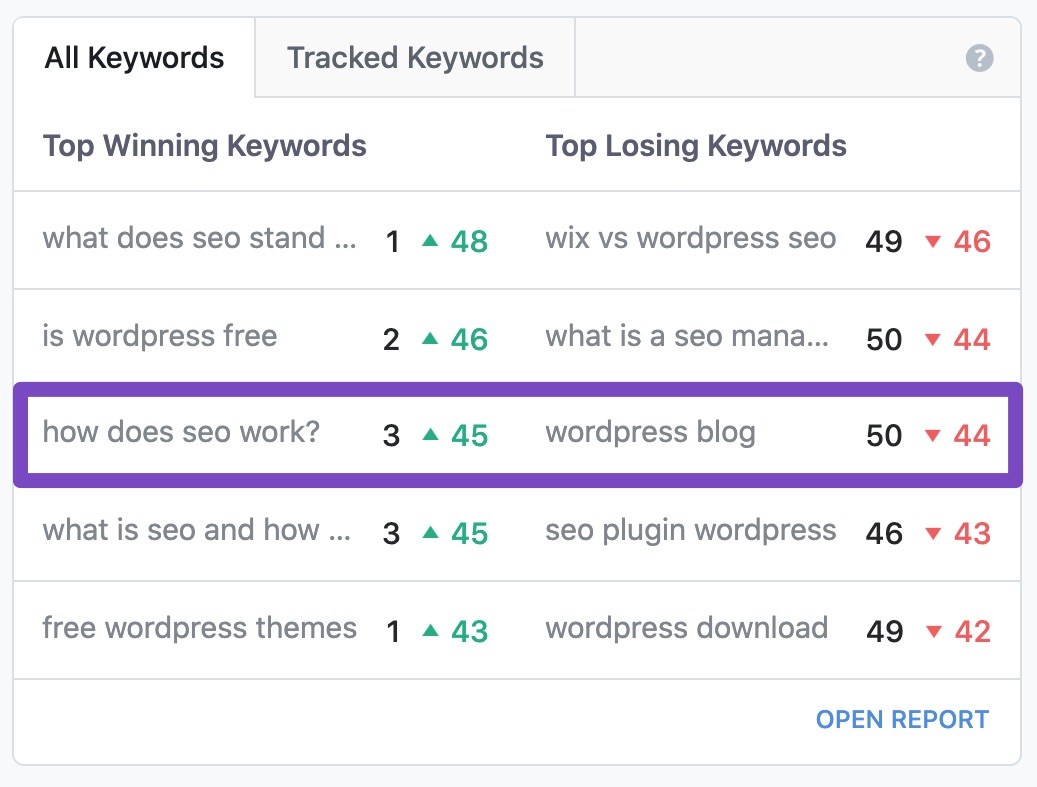 Top winning keywords and top losing keywords